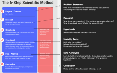 User Experience (UX) Process is Literally the Scientific Method